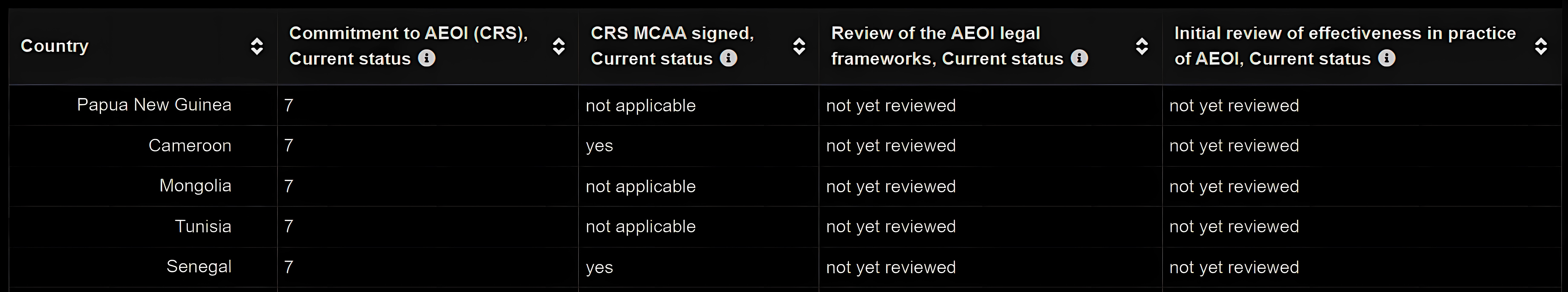 CRS AEOI ٹیبل⁩